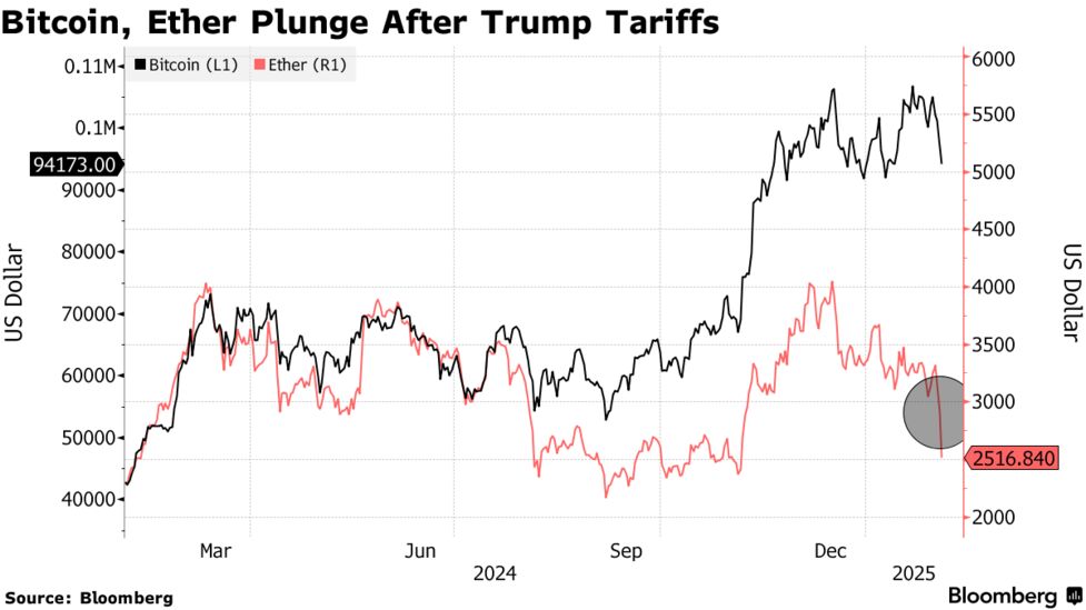 仮想通貨の売り広がる－トランプ氏の関税政策嫌気しリスクオフ - Bloomberg