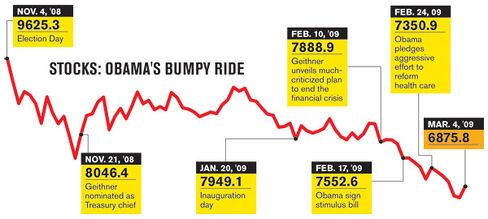 Did Obama Cause the Stock Slide?