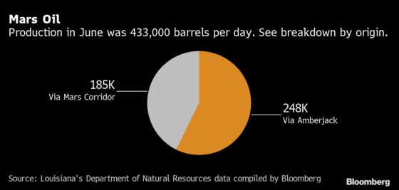 Key U.S. Oil Price Weakens With Post-Hurricane Supply Recovery