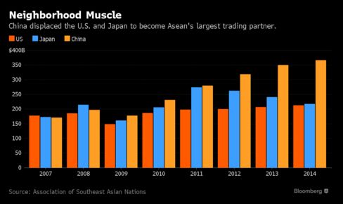 China's trade with Southeast Asia