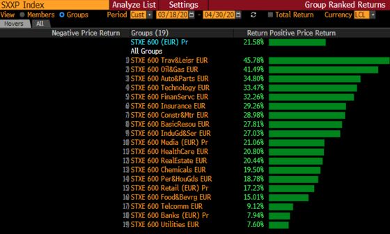 Potential Winners From Easing Lockdowns Emerge