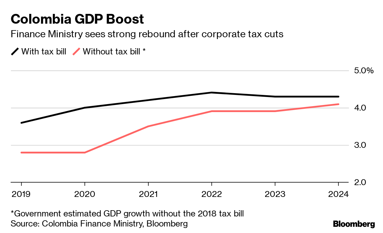 Finance Chief Touts Colombia GDP Boost Most Economists Can’t See