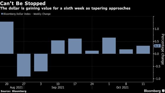 Dollar Looks Unstoppable as Taper Looms and Energy Prices Soar