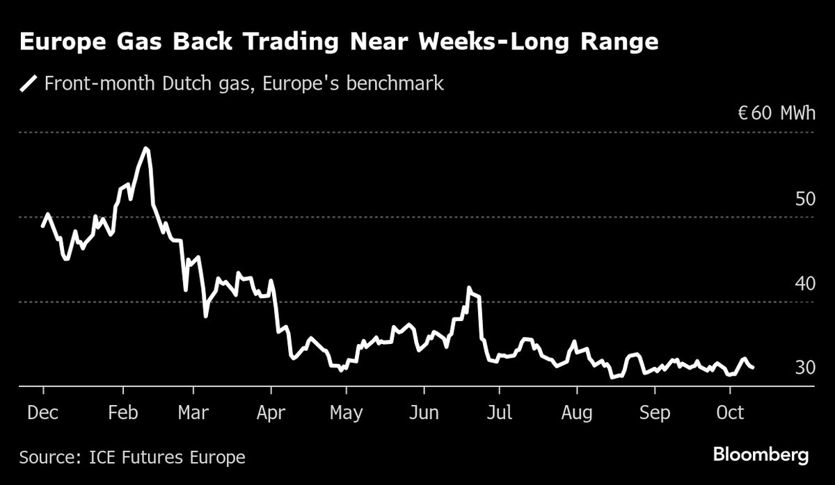 Europe Gas Returns to Weeks-Long Range as Flows Ease Demand Risk