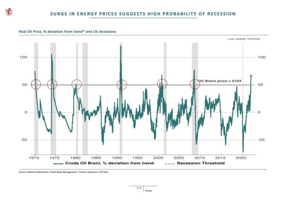 History Suggests Oil Shock Raises Probability of U.S. Recession
