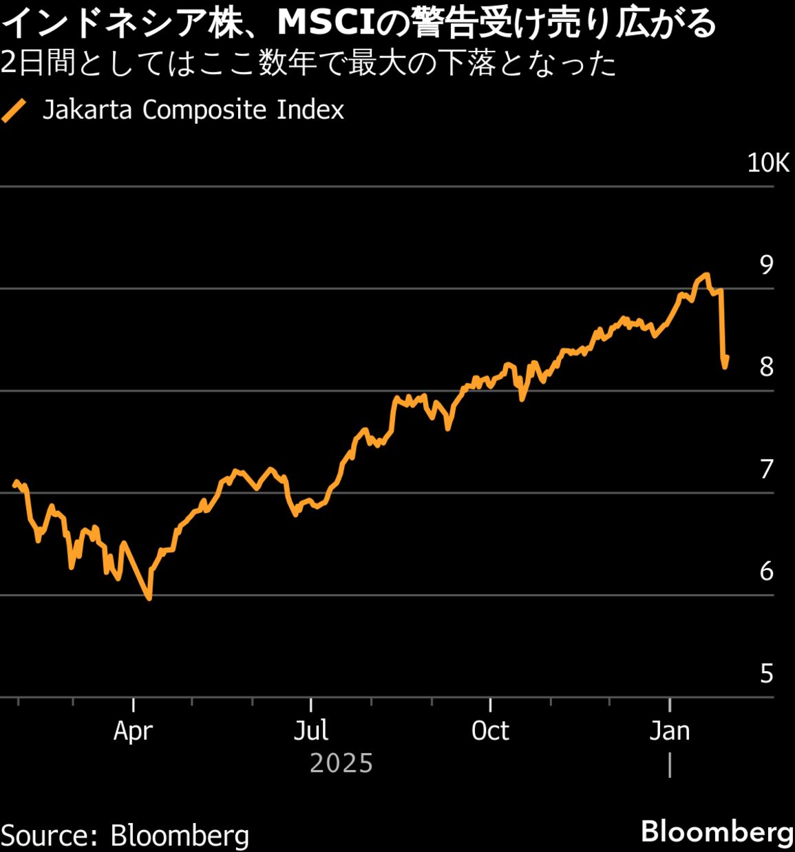 インドネシア、株式市場改革前倒し－株価急落で証取CEO引責辞任
