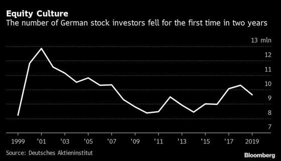 Germans Ditched Stocks in 2019, Missing a Rally and Its Dire End