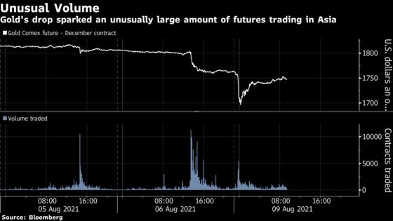 Gold Claws Back Some Ground After Early Morning Flash Crash