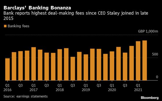 Barclays Gets Boost From Dealmaking 