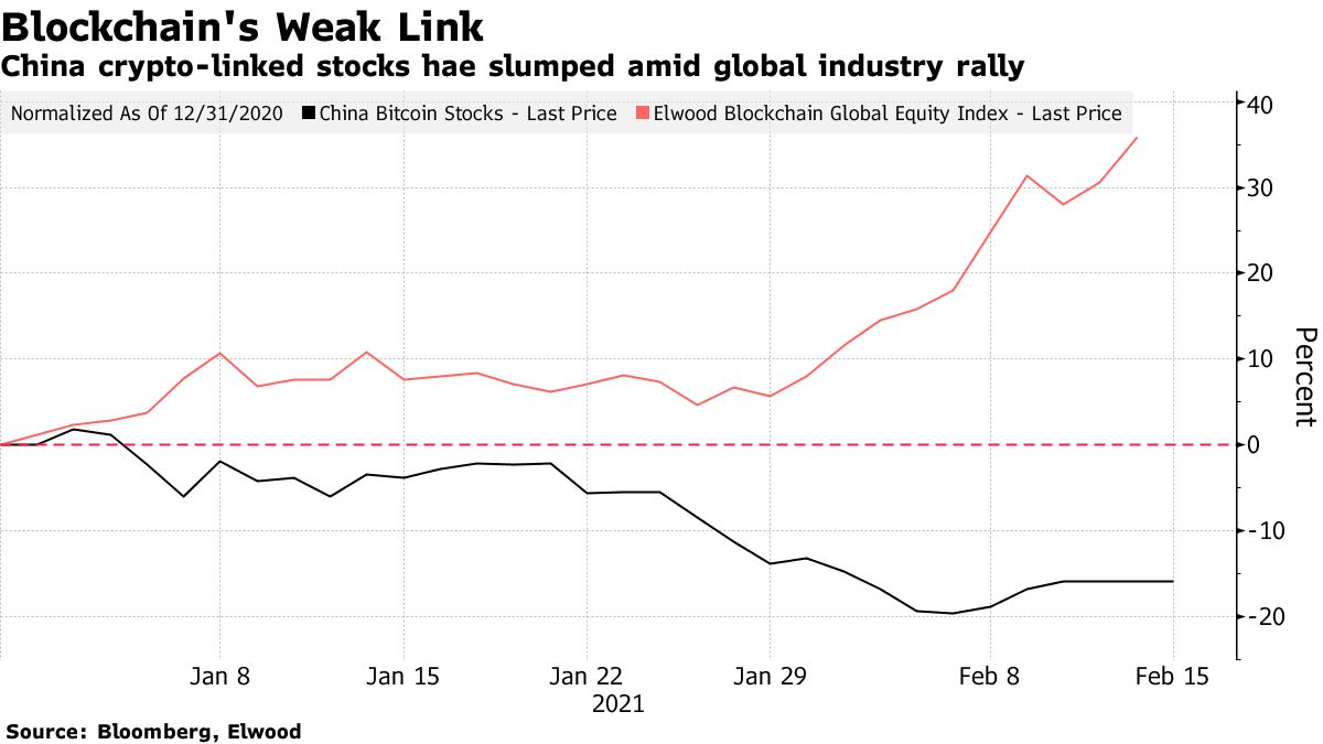 China crypto-linked stocks hae slumped amid global industry rally