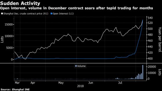 Speculators Rattle China Oil Futures as Prices Break From World