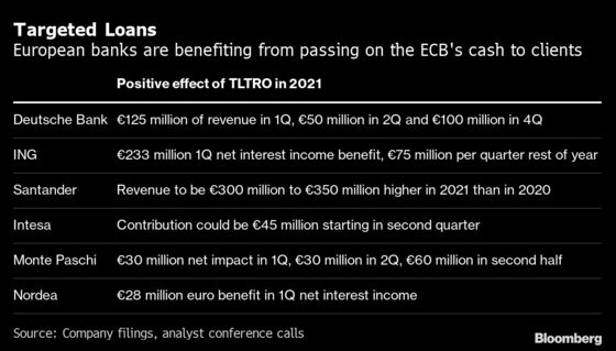 Europe’s Banks Cash In on Lagarde’s Billion-Euro Loan Sweetener