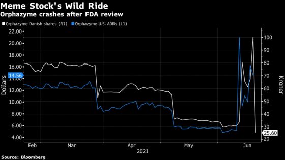 Danish Meme Stock Plunges as Failed FDA Bid Triggers Panic