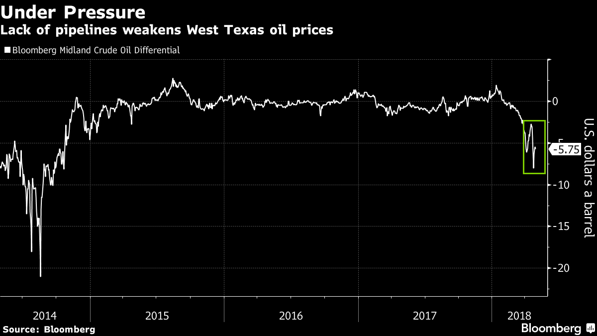 Texas Oil Production Climbs to AllTime High Bloomberg