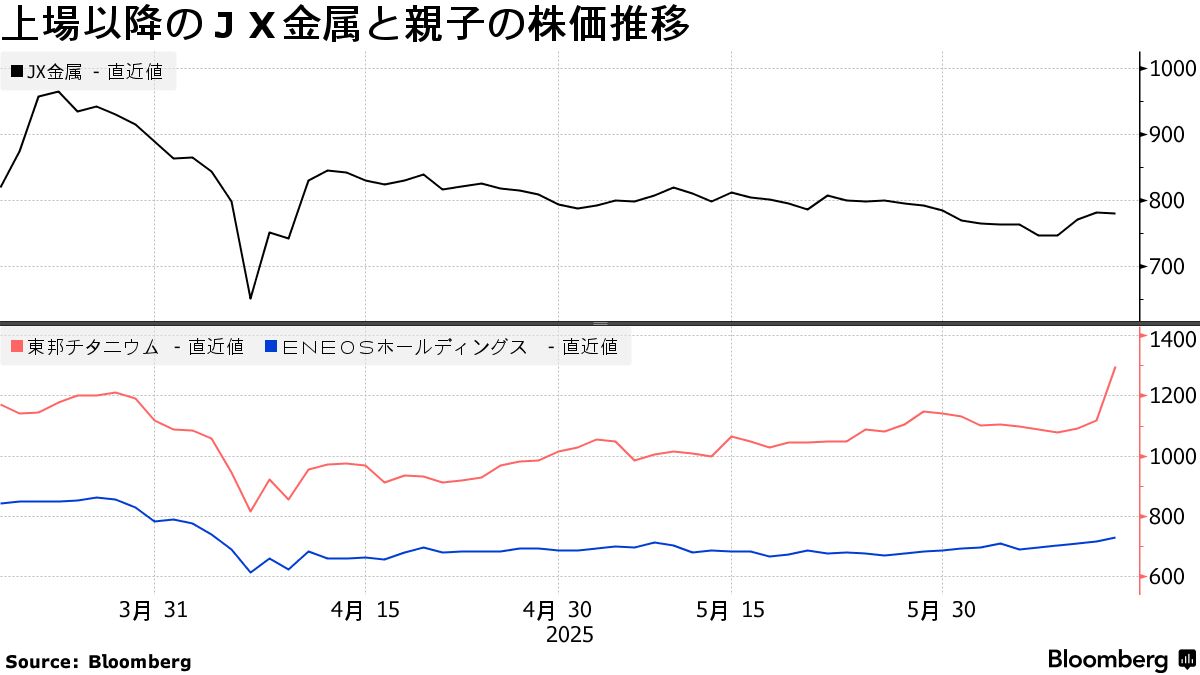 ＪＸ金属社長、東邦チタニウムとの親子上場に「あらゆる可能性」 - Bloomberg