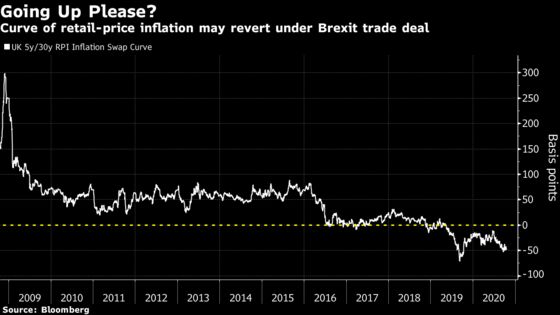 Never-Ending Brexit Sends Traders to Distant Market Corners