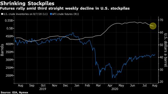 Oil Rises With Shrinking U.S. Stockpiles Signaling Demand Pickup