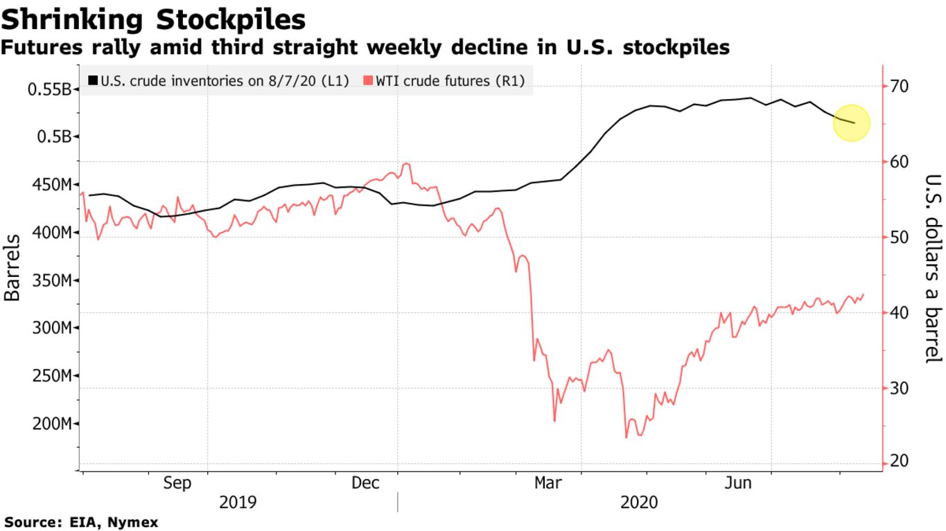 Futures rally amid third straight weekly decline in U.S. stockpiles