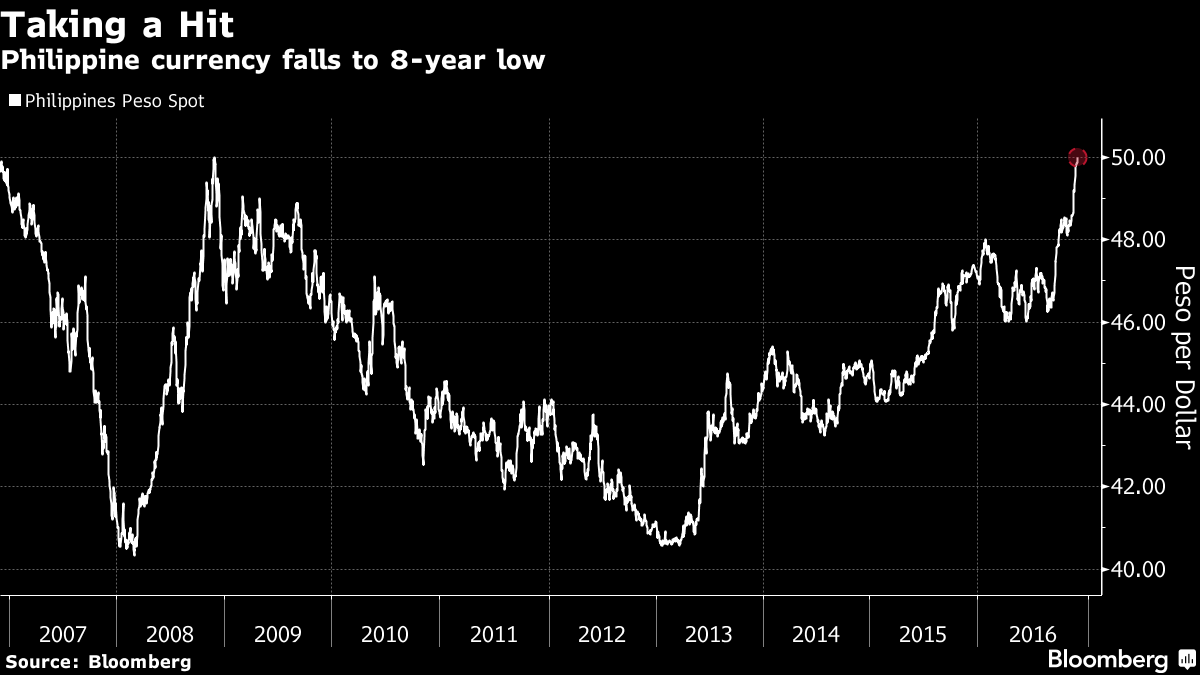 Philippines pesos to US dollar exchange at 11-year lows, Business and  Economy