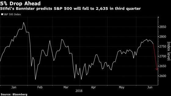 Stocks May Slide 5% by End of Summer, Stifel's Bannister Says