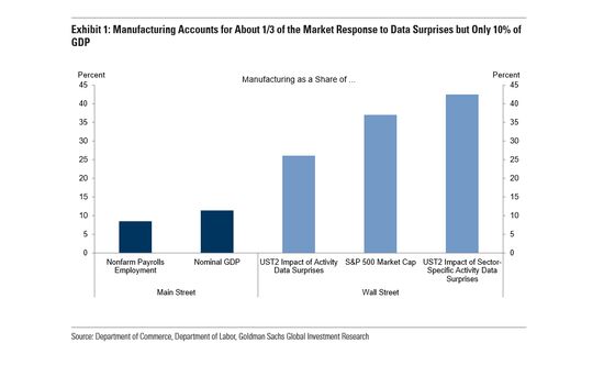 Goldman Says Don’t Worry So Much About Weak Manufacturing Data