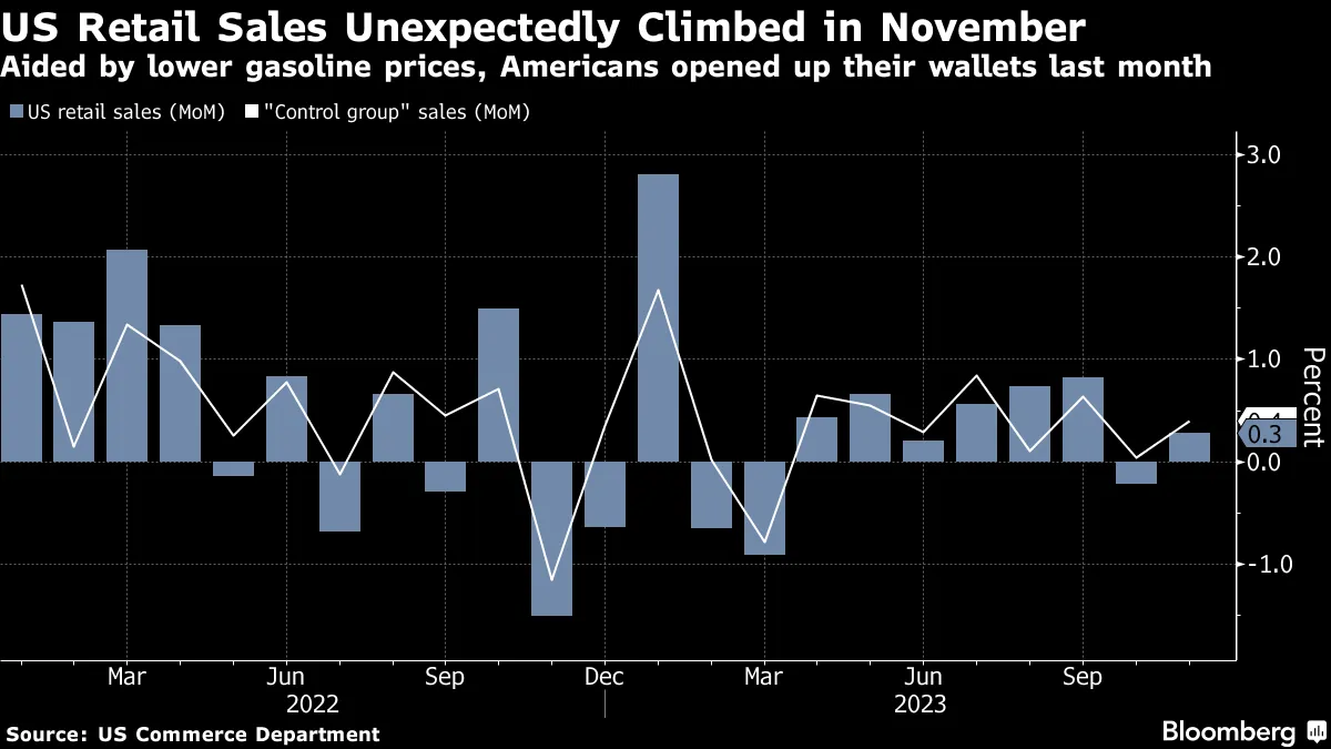 US Retail Sales Unexpectedly Climbed in November | Aided by lower gasoline prices, Americans opened up their wallets last month