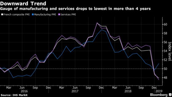 French Economy Stays on Downward Trend at Start of 2019