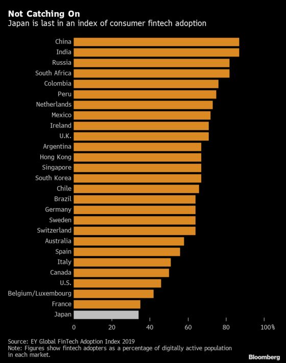 Stuck-in-the-Past Japanese Banks Wary of Fintech Revolution