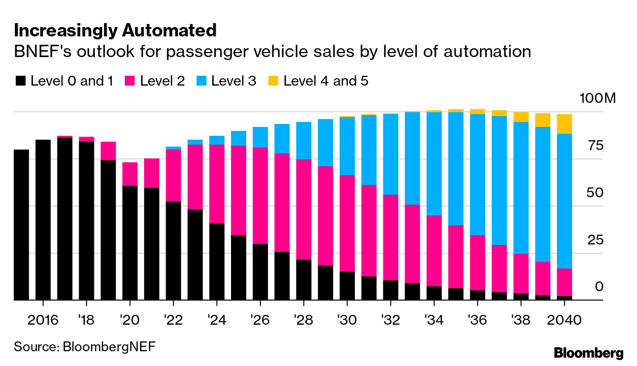 Carmakers Play Numbers Game in $53 Billion Self-Driving Splurge - Bloomberg