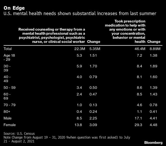 U.S. Mental Health Under Growing Strain in Covid’s Second Summer