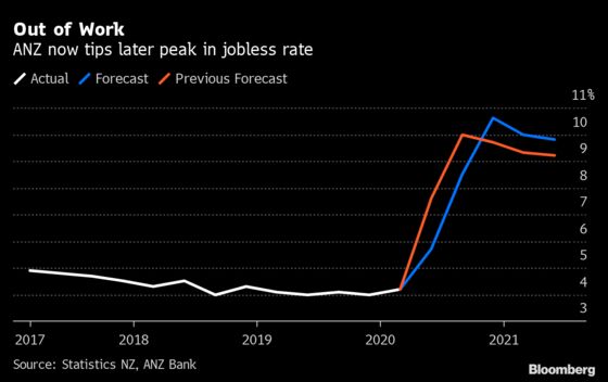 New Zealand Jobless Surge Seen Delayed Until After Election