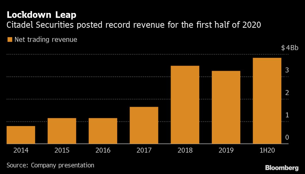Citadel Securities Doubled Profit as Dominance Grew in 2020 - Bloomberg