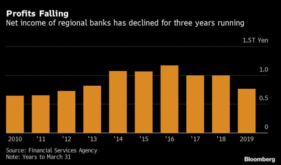 Bailouts, Delistings Loom for Japan’s Struggling Local Banks