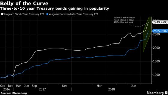 Flight to Safety Expands Into Intermediate-Terms Bonds