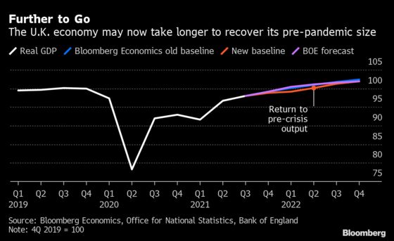 U.K. Economy Barely Grew in October as Shortages Hit Builders