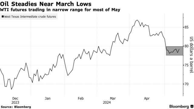 Oil Steadies Near March Lows | WTI futures trading in narrow range for most of May