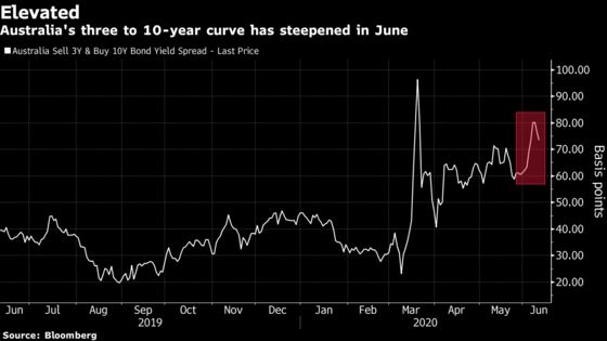 Bond Market Debates How to Tame an Unpredictable Yield Curve