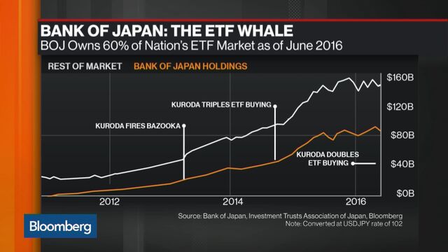 The Bank Of Japan S Unstoppable Rise To Shareholder No 1 Bloomberg