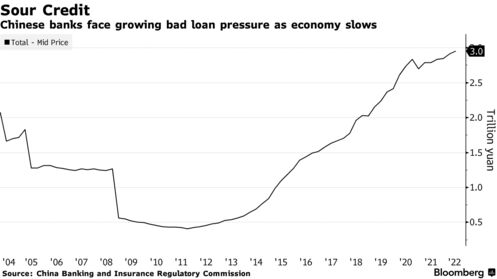 Chinese banks face growing bad loan pressure as economy slows