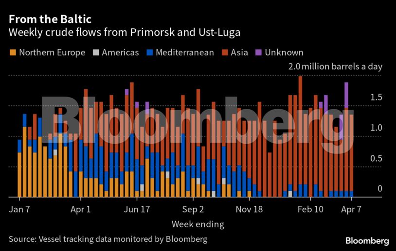 From the Baltic | Weekly crude flows from Primorsk and Ust-Luga