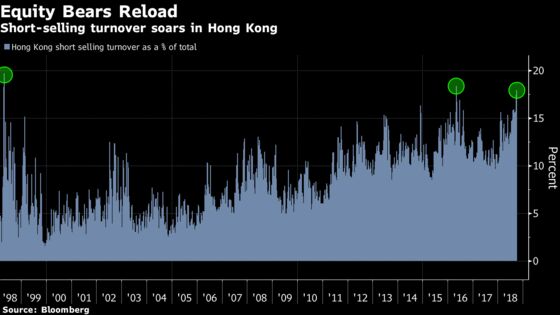 Short Sellers Feast on Hong Kong Stocks as China Investors Brace