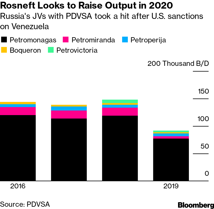 Rosneft busca aumentar la producción en 2020