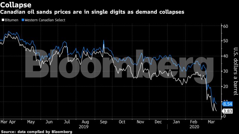 Canadian oil sands prices are in single digits as demand collapses