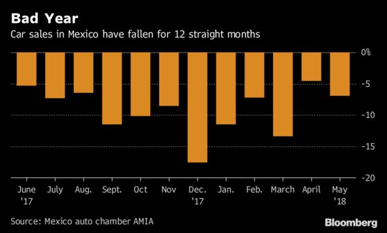 Mexicans Hold Off From Buying New Cars On Election, Nafta Fears