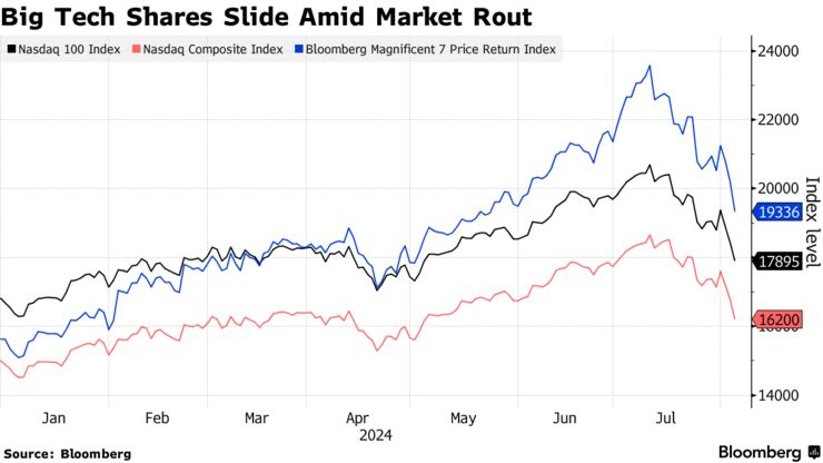 Big Tech Shares Slide Amid Market Rout