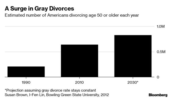Divorce Is Destroying the Finances of Americans Over 50