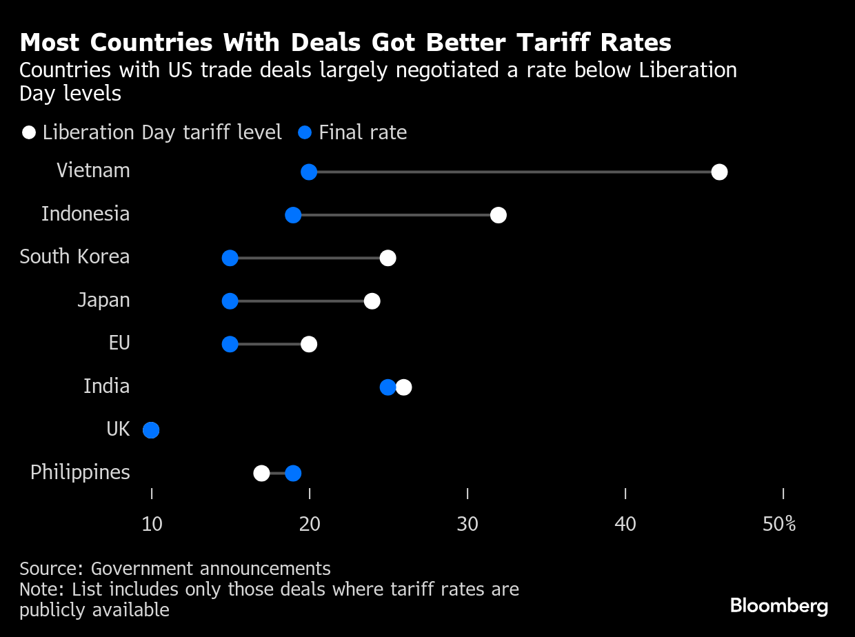 ブルームバーグのニュース記事「トランプ氏、関税発動期限を目前にサプライズ連発－インドや銅」の画像