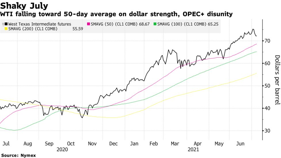 Oil Retreats as Delta&#39;s Spread, OPEC+ Dispute Darken the Outlook - Bloomberg