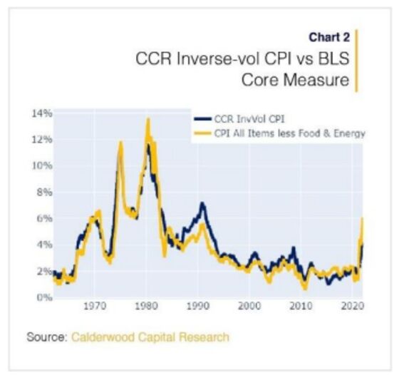 All That Pandemic Liquidity Finally Led to Erosion