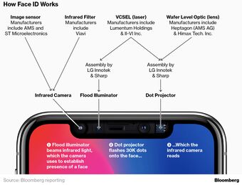 relates to Inside Apple’s Struggle to Get the iPhone X to Market on Time